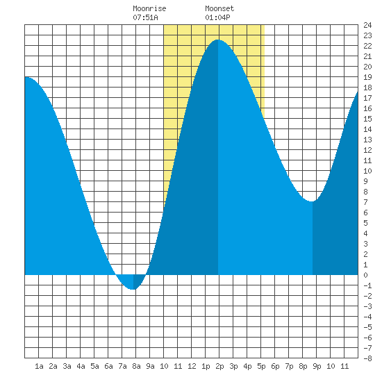 Naknek tide chart for Wednesday, January 18, 2023