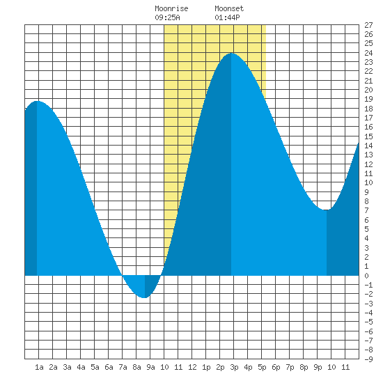 Naknek tide chart for Thursday, January 19, 2023
