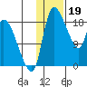 Naknek tide chart for Thursday, January 19, 2023