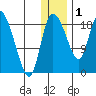 Naknek tide chart for Sunday, January 1, 2023