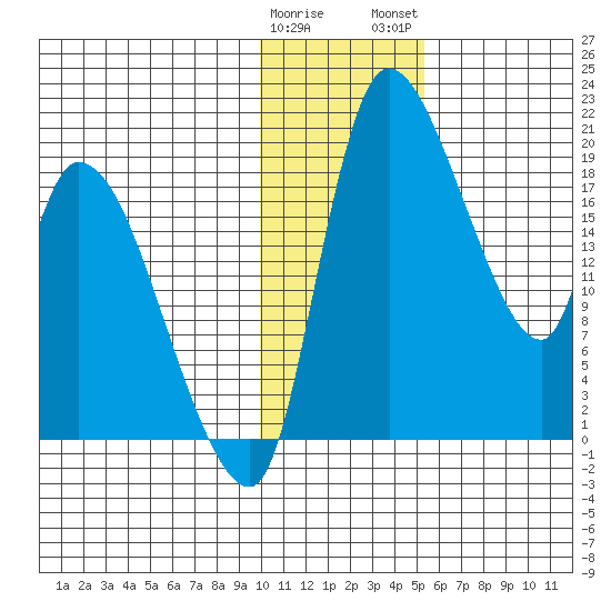 Naknek tide chart for Friday, January 20, 2023