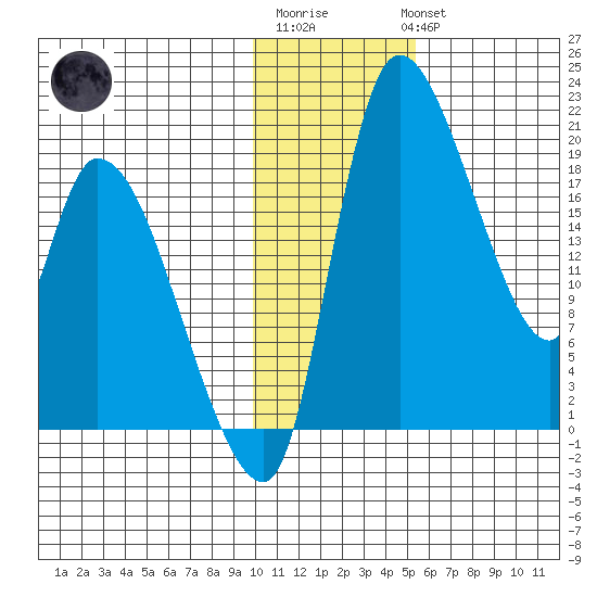 Naknek tide chart for Saturday, January 21, 2023
