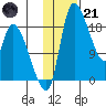 Naknek tide chart for Saturday, January 21, 2023