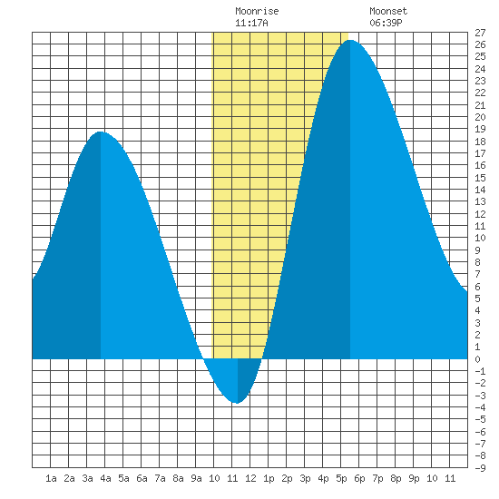 Naknek tide chart for Sunday, January 22, 2023