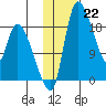 Naknek tide chart for Sunday, January 22, 2023