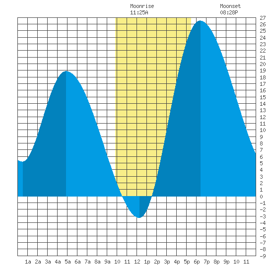 Naknek tide chart for Monday, January 23, 2023