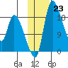 Naknek tide chart for Monday, January 23, 2023