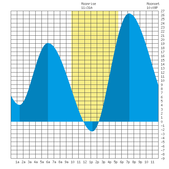 Naknek tide chart for Tuesday, January 24, 2023