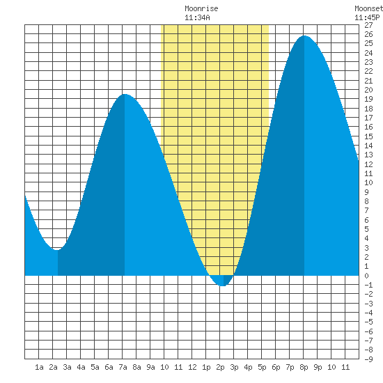 Naknek tide chart for Wednesday, January 25, 2023