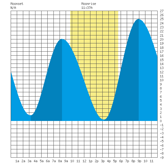 Naknek tide chart for Thursday, January 26, 2023