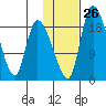 Naknek tide chart for Thursday, January 26, 2023
