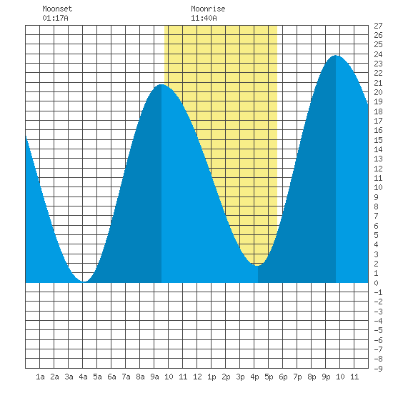 Naknek tide chart for Friday, January 27, 2023