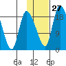 Naknek tide chart for Friday, January 27, 2023