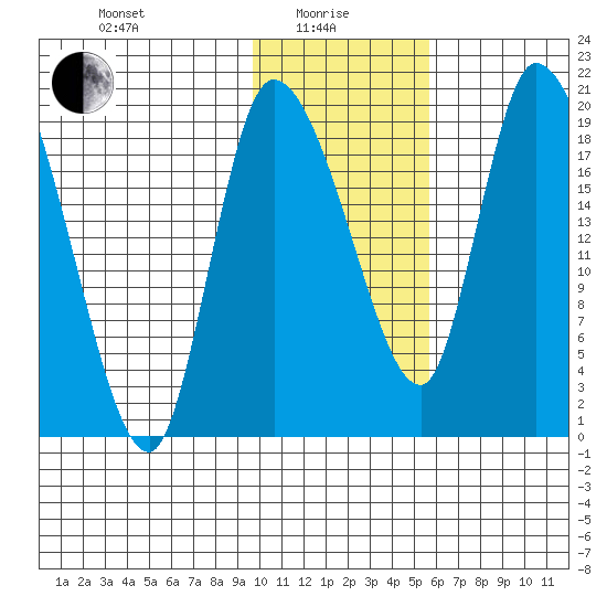 Naknek tide chart for Saturday, January 28, 2023