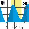Naknek tide chart for Saturday, January 28, 2023