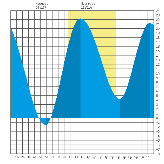 Naknek tide chart for Sunday, January 29, 2023