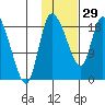 Naknek tide chart for Sunday, January 29, 2023