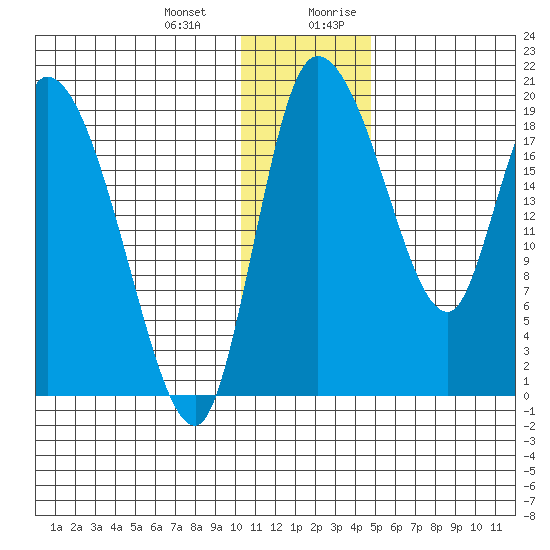 Naknek tide chart for Monday, January 2, 2023