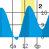 Naknek tide chart for Monday, January 2, 2023