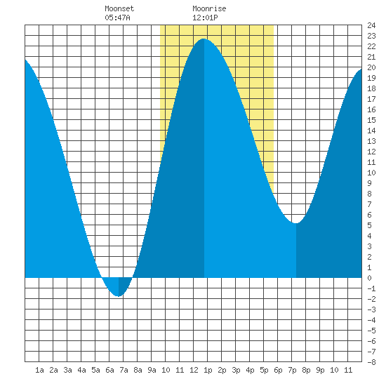 Naknek tide chart for Monday, January 30, 2023