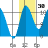 Naknek tide chart for Monday, January 30, 2023
