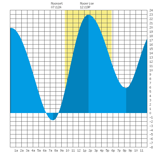 Naknek tide chart for Tuesday, January 31, 2023
