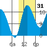 Naknek tide chart for Tuesday, January 31, 2023