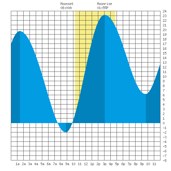 Naknek tide chart for Tuesday, January 3, 2023