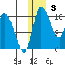 Naknek tide chart for Tuesday, January 3, 2023
