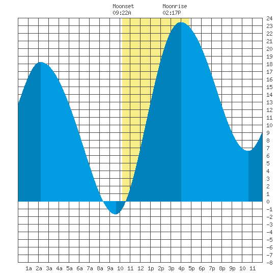 Naknek tide chart for Wednesday, January 4, 2023