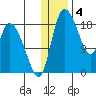 Naknek tide chart for Wednesday, January 4, 2023