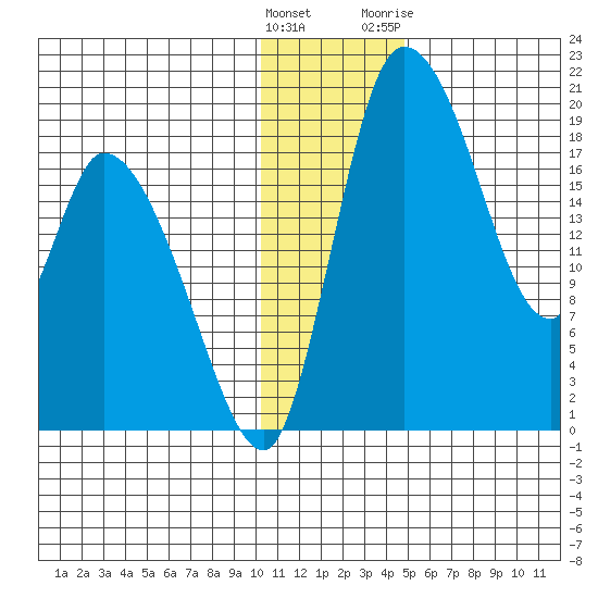 Naknek tide chart for Thursday, January 5, 2023