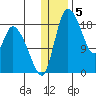 Naknek tide chart for Thursday, January 5, 2023