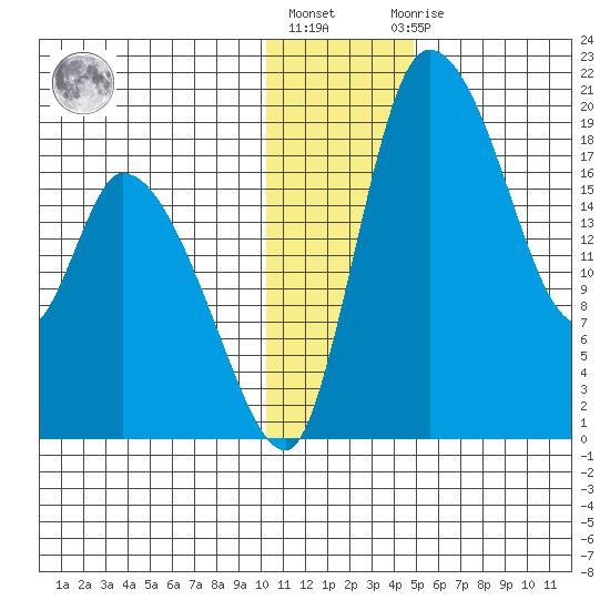 Naknek tide chart for Friday, January 6, 2023