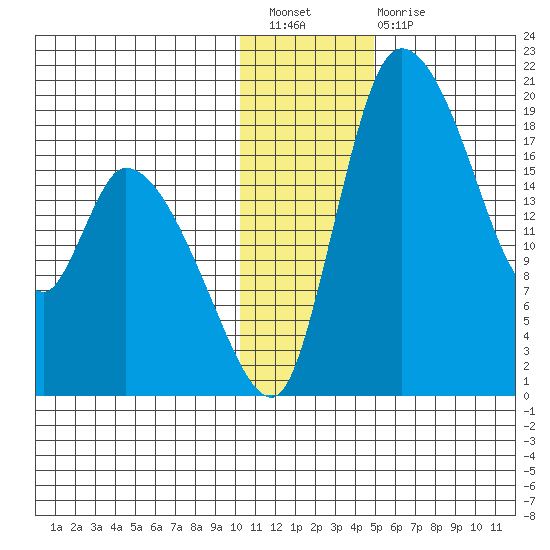 Naknek tide chart for Saturday, January 7, 2023