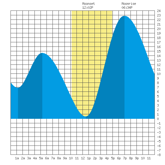 Naknek tide chart for Sunday, January 8, 2023