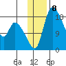 Naknek tide chart for Sunday, January 8, 2023