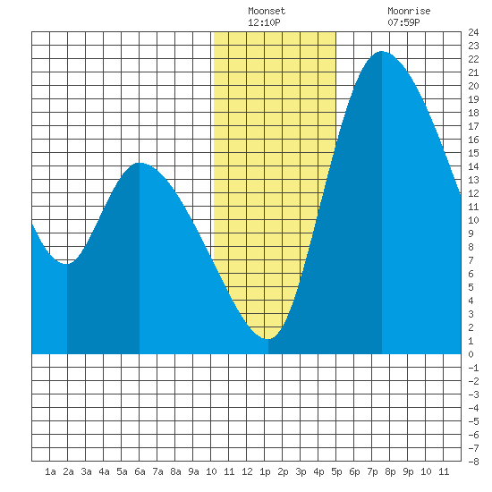 Naknek tide chart for Monday, January 9, 2023