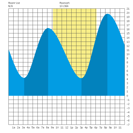Naknek tide chart for Friday, February 10, 2023