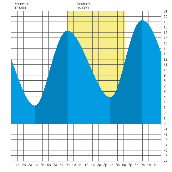 Naknek tide chart for Saturday, February 11, 2023