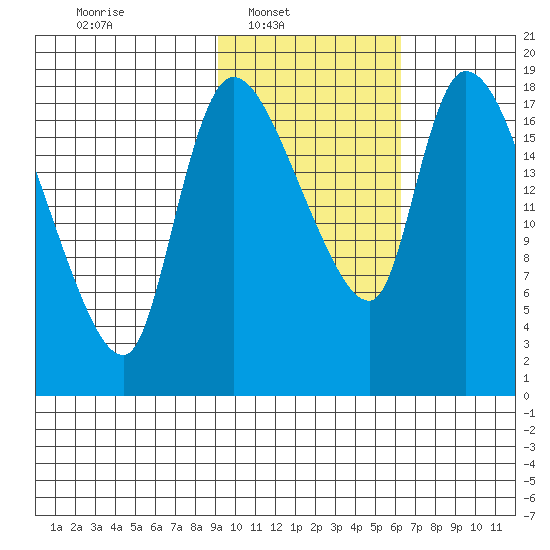 Naknek tide chart for Sunday, February 12, 2023