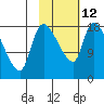 Naknek tide chart for Sunday, February 12, 2023