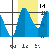 Naknek tide chart for Tuesday, February 14, 2023