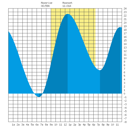 Naknek tide chart for Wednesday, February 15, 2023