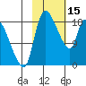 Naknek tide chart for Wednesday, February 15, 2023