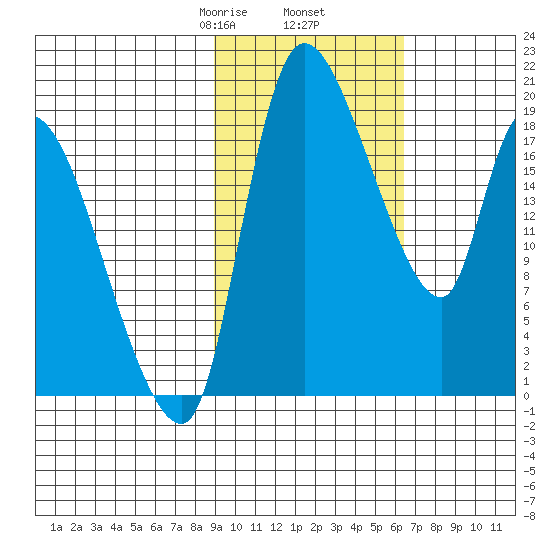 Naknek tide chart for Thursday, February 16, 2023