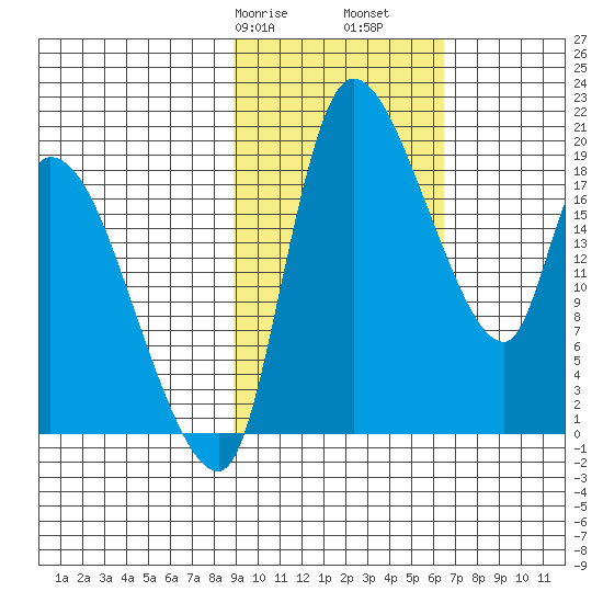 Naknek tide chart for Friday, February 17, 2023