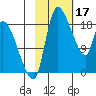 Naknek tide chart for Friday, February 17, 2023