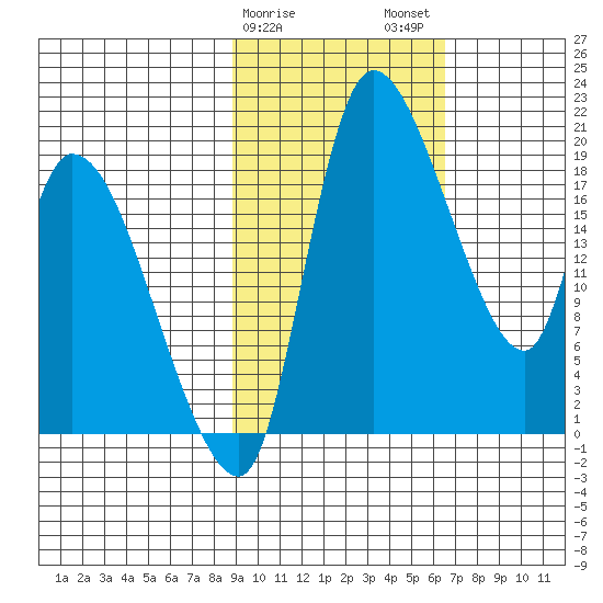 Naknek tide chart for Saturday, February 18, 2023