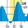Naknek tide chart for Saturday, February 18, 2023